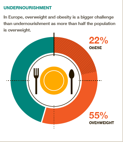Overfed? More than half of Europe's population is overweight or obese. #BigFacts via @cgiarclimate