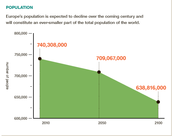How much will Europe's population decline in next 90 years? Get the #BigFacts via @cgiarclimate