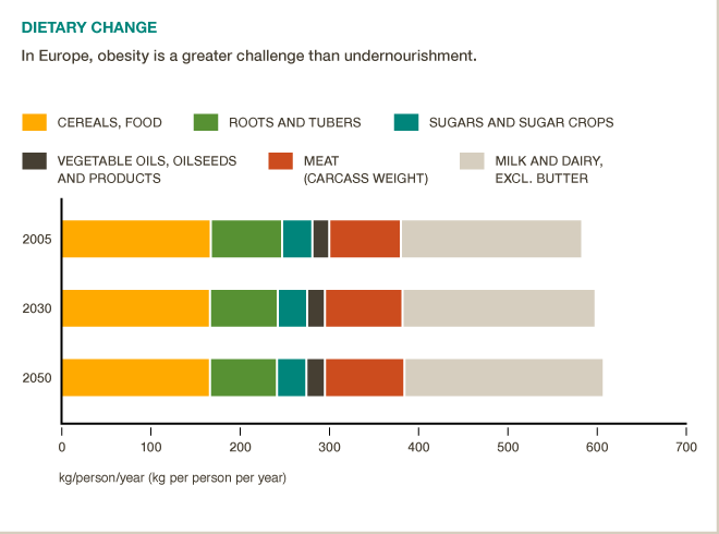 European meat and dairy consumption high and rising. #BigFacts via @cgiarclimate