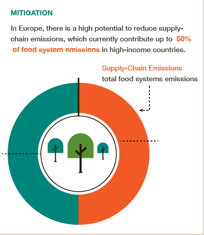 How does the food supply chain contribute to climate change? Get the #BigFacts via @cgiarclimate