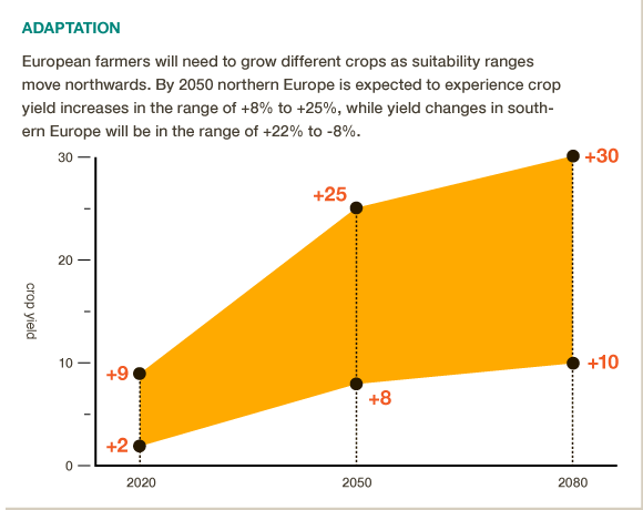 European farmers will need to grow new crops as suitability moves northwards. Get the #BigFacts via @cgiarclimate
