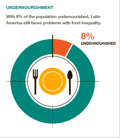 Food inequality in Latin America: 8% of the pop still undernourished. #BigFacts via @cgiarclimate