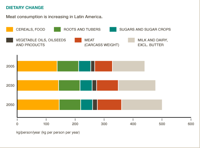 Meat and dairy consumption in Latin Americans will increase by 25% by 2050. #BigFacts via @cgiarclimate