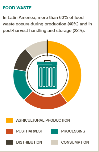 In Latin America 60% of food is wasted during production and post-harvest. #BigFacts via @cgiarclimate
