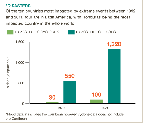 Which Latin American country has been hardest hit by extreme weather events? #BigFacts via @cgiarclimate