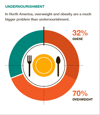 Overfed? In North America 70% of the population is overweight or obese. #BigFacts via @cgiarclimate 