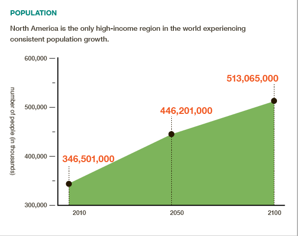 How is North America's population growing? Get the #BigFacts on #foodsecurity via @cgiarclimate