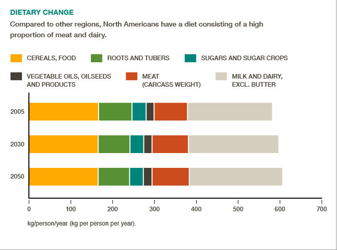 North Americans consume high amounts of dairy and meat compared to other regions via @cgiarclimate