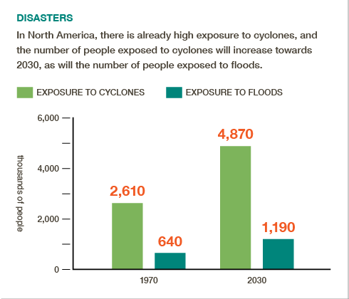 The number of people exposed to cyclones and floods is on the rise in North America. Get the #BigFacts via @cgiarclimate