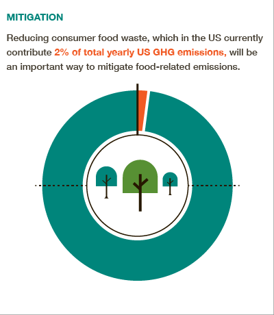 Clean your plate! Food waste in USA contributes 2% of total annual GHG emissions via @cgiarclimate