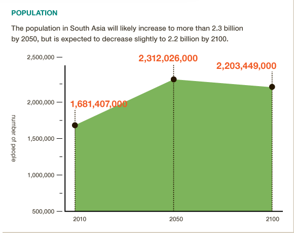 By 2050 South Asia's population will increase to more than 2.3bn #BigFacts via @cgiarclimate