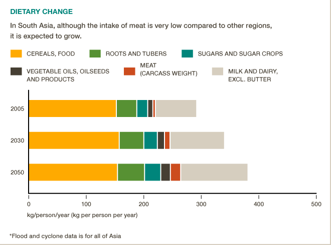 In South Asia calorie intake per capita very low yet meat & dairy on the rise. #BigFacts via @cgiarclimate