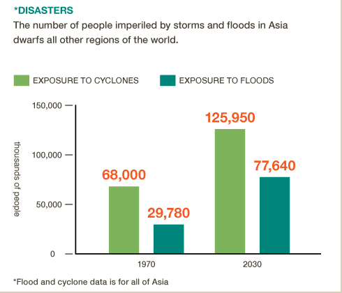 South Asia faces extreme risks from storms and floods as climate changes. Get the #BigFacts via @cgiarclimate