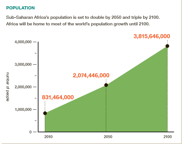 Sub-Saharan African pop. set to double by 2050 & triple by 2100 #BigFacts via @cgiarclimate