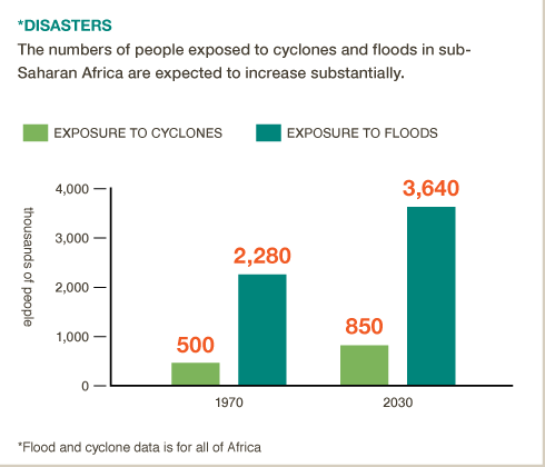 See how climate change increases risk of floods & droughts in sub-Saharan Africa. #BigFacts @cgiarclimate