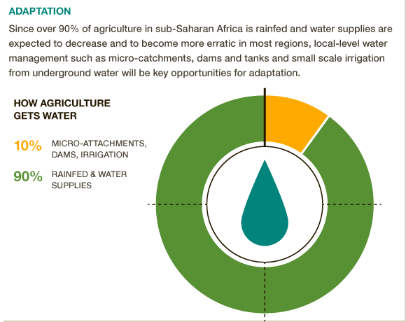 90% of African agriculture depends on rain; small-scale irrigation is key! #BigFacts via @cgiarclimate