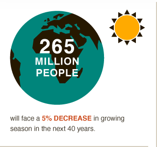 250M people will face a 5% decrease in growing season in next 40 years. #BigFacts via @cgiarclimate