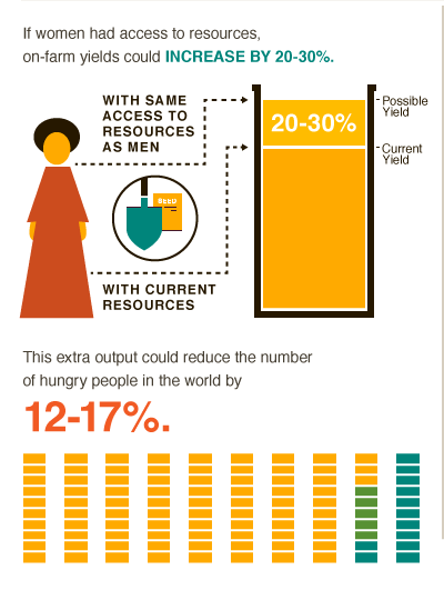 Women farmers could help reduce world hunger by 17% if they had the same resources as men via @cgiarclimate