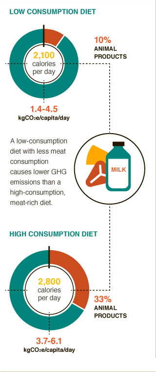 Diets containing 1/3 animal products release up to 6.1kg CO2 per person per day via @cgiarclimate 