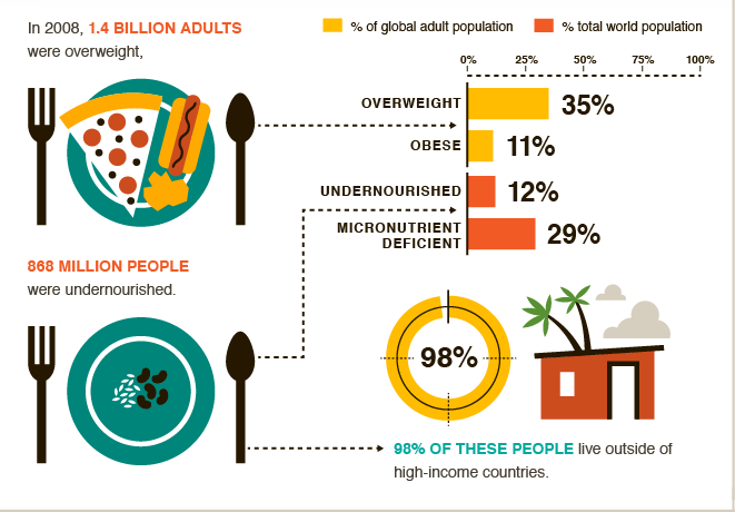 In 2008 1/3 of world's adults overweight while 842m people undernourished via @cgiarclimate #BigFacts 