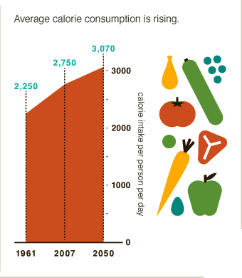 From 2007 to 2050 global average calorie intake per person will increase by 36% via @cgiarclimate #BigFacts
