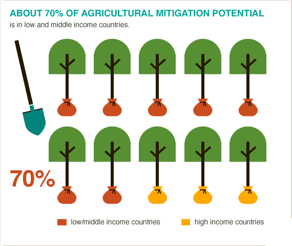 About 70% of agricultural mitigation potential is in low & middle-income countries #BigFacts via @cgiarclimate 