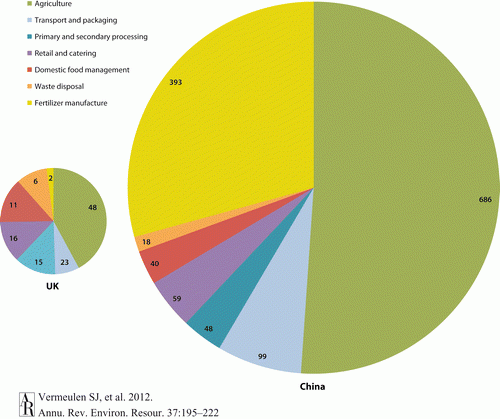 Partitioning of production-based food chain greenhouse gas emissions, excluding land-use change, for China and United Kingdom. The estimated megatonnes of carbon dioxide equivalent for 2007 are indicated. Source: Vermeulen et al, 2012.