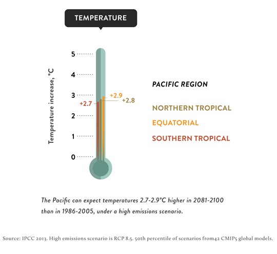 Temperature changes in Pacific Island Region under climate change