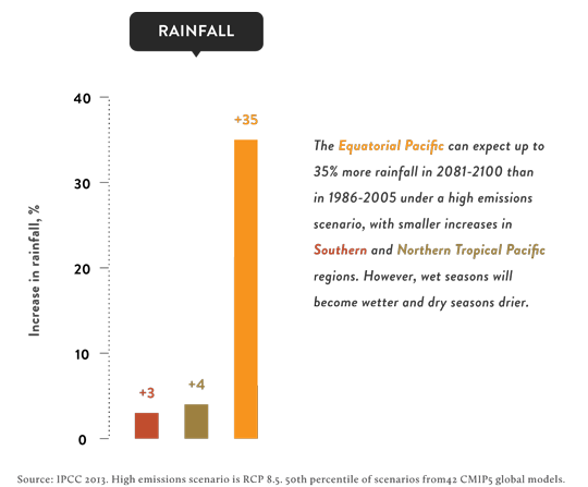 Rainfall changes in the Pacific Island Region under climate change