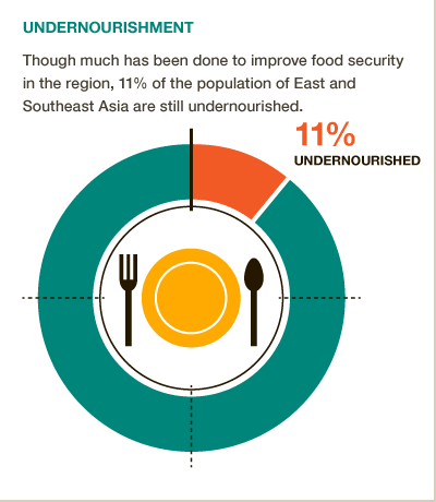 About 11% of the total population of East Asia including China is undernourished via @cgiarclimate