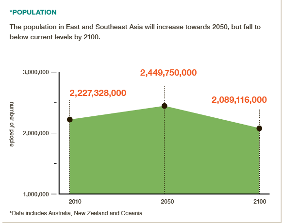 E. Asian population will increase towards 2050 but decline below today's levels by 2100 via @cgiarclimate