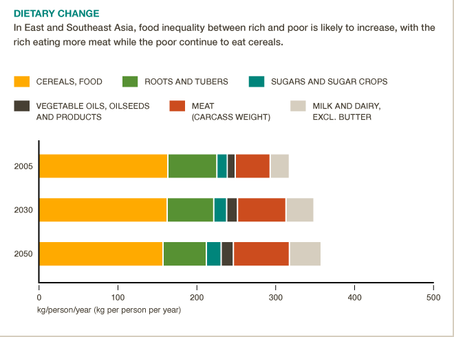 Food inequality in East Asia between rich and poor will increase by 2100. #BigFacts via @cgiarclimate