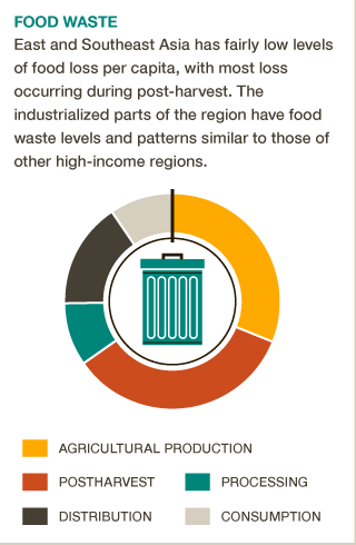 As East Asia's agriculture industrialises, food waste increases. #BigFacts via @cgiarclimate