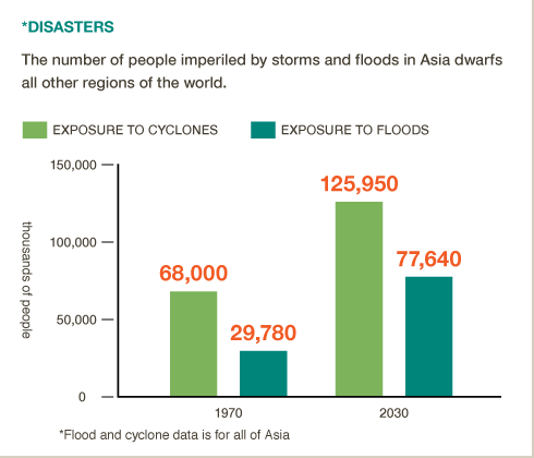 East Asia faces extreme risks from storms and floods as climate changes. Get the #BigFacts via @cgiarclimate