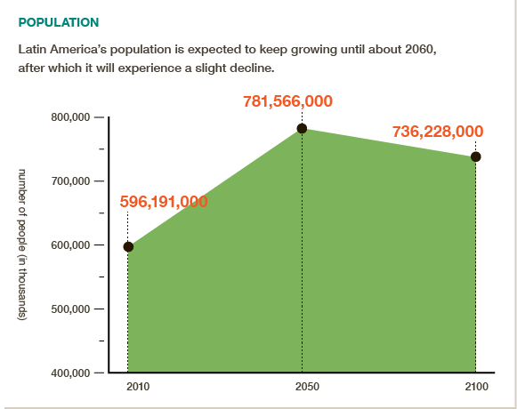 Latin America's population will peak in next 40 years then decline slightly. #BigFacts via @cgiarclimate