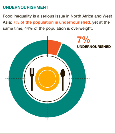 Food inequality in N. Africa/ W. Asia: 6.5% pop undernourished while 43.8% overweight. #BigFacts via @cgiarclimate