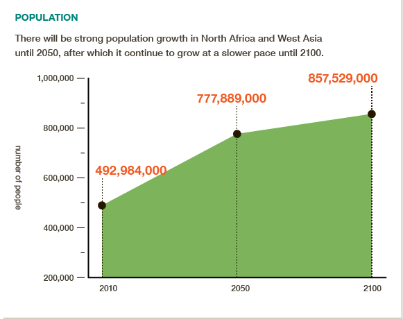N. Africa/ W. Asia pop will grow nearly 300M in next 40 yrs & continue steadily thru 2100 via @cgiarclimate