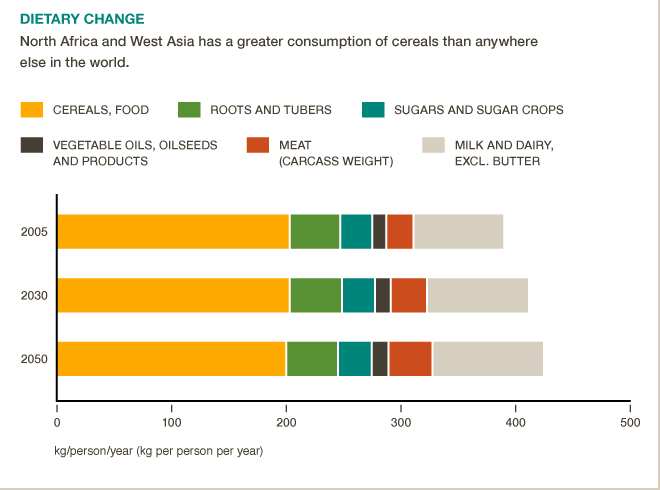 People in N. Africa & W. Asia consume more cereals than anywhere else in the world #BigFacts via @cgiarclimate