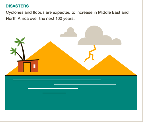 Next 100 years may bring more cyclones & floods to N. Africa & W. Asia.  #BigFacts via @cgiarclimate