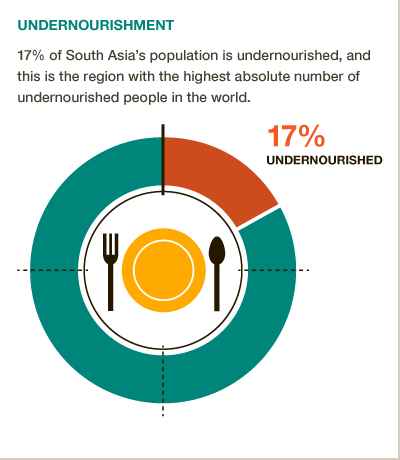 Did you know that 17% of people in South Asia are undernourished? #BigFacts via @cgiarclimate