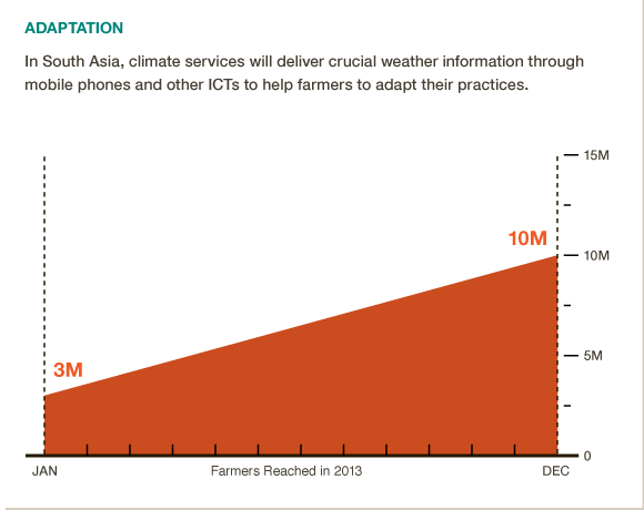 Adaptation in action: 10m Indian farmers benefit from crucial weather alerts. #BigFacts via @cgiarclimate