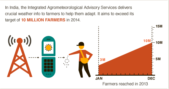 Adaptation in action: 10m Indian farmers benefit from crucial weather alerts. #BigFacts via @cgiarclimate 