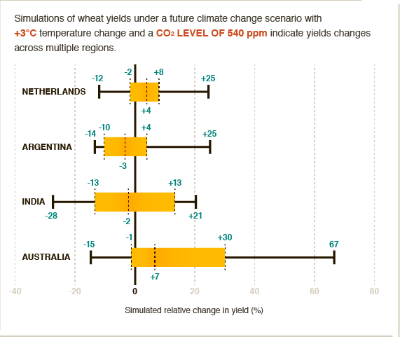 INFOGRAPHICS: impact of climate change on production #BigFacts via @cgiarclimate 
