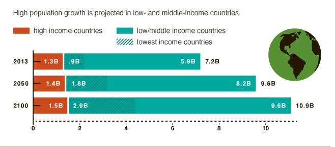 In 36 years 8.2 billion of world's 9.6bn will live in low/middle income countries #BigFacts via @cgiarclimate