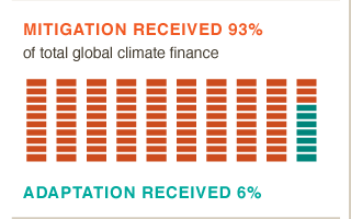 Are big bucks needed to address climate change in agriculture? Get the #BigFacts via @cgiarclimate 