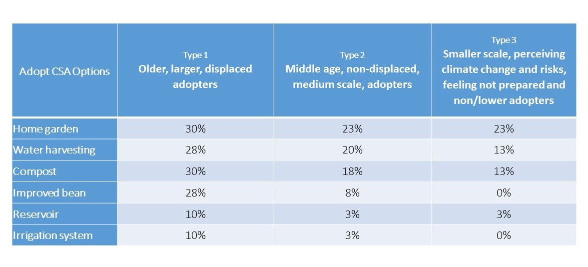 What are the socioeconomic factors that influence CSA adoption? | CCAFS ...