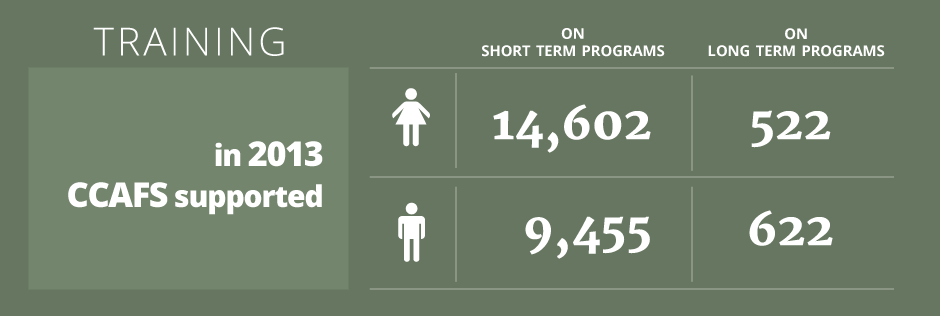 Capacity building: In 2013, CCAFS supported 14,602 women and 9,455 men on short-term programs, and 522 women and 622 men on long-term programs.