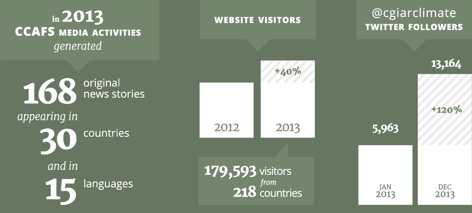 CCAFS media activities in 2013 generated 168 original news stories appearing in over 30 countries and in over 15 languages. In 2013 there's been a 40 percent increase in website visitors, with 179, 593 visitors from 218 countries.  Number of @cgiarclimate twitter followers more than doubled in 2013 from 5,963 in January 2013 to 13,164 in December. 