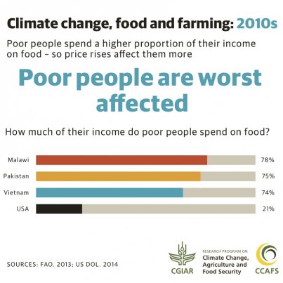 Climate Change and Farming: Infographics explain what you need to know ...