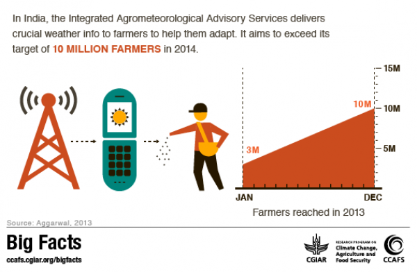 Big Facts and Infographics on Climate Change, Agriculture  